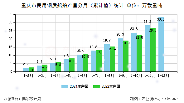 重慶市民用鋼質(zhì)船舶產(chǎn)量分月（累計值）統(tǒng)計