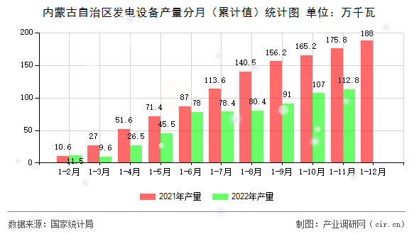 內(nèi)蒙古自治區(qū)發(fā)電設(shè)備產(chǎn)量分月（累計值）統(tǒng)計圖
