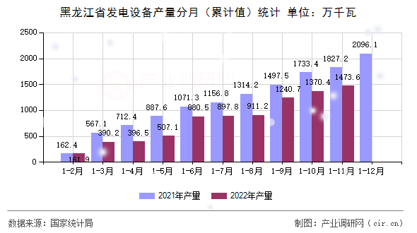 黑龍江省發(fā)電設(shè)備產(chǎn)量分月（累計(jì)值）統(tǒng)計(jì)