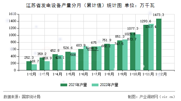 江蘇省發(fā)電設備產量分月（累計值）統(tǒng)計圖