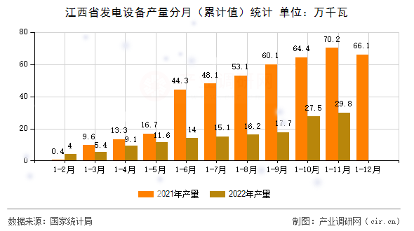 江西省發(fā)電設(shè)備產(chǎn)量分月（累計值）統(tǒng)計