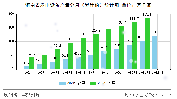 河南省發(fā)電設(shè)備產(chǎn)量分月（累計(jì)值）統(tǒng)計(jì)圖