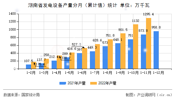 湖南省發(fā)電設(shè)備產(chǎn)量分月（累計值）統(tǒng)計