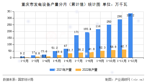 重慶市發(fā)電設(shè)備產(chǎn)量分月（累計(jì)值）統(tǒng)計(jì)圖