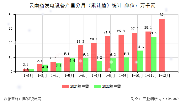 云南省發(fā)電設(shè)備產(chǎn)量分月（累計值）統(tǒng)計