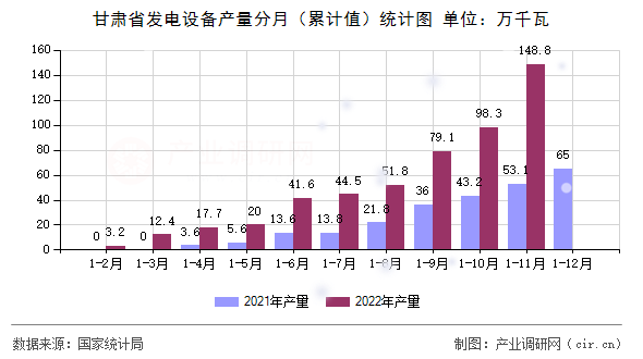 甘肅省發(fā)電設備產量分月（累計值）統(tǒng)計圖