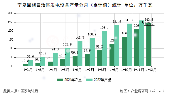 寧夏回族自治區(qū)發(fā)電設(shè)備產(chǎn)量分月（累計(jì)值）統(tǒng)計(jì)