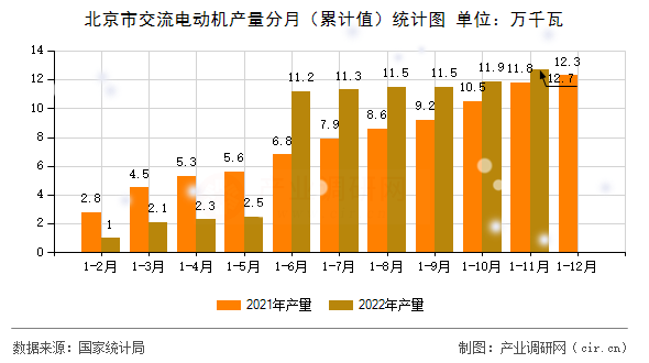 北京市交流電動機產(chǎn)量分月（累計值）統(tǒng)計圖