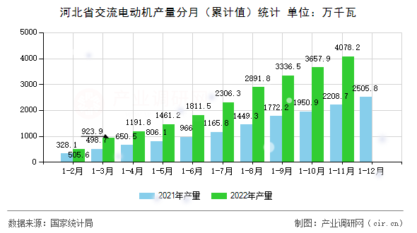 河北省交流電動(dòng)機(jī)產(chǎn)量分月（累計(jì)值）統(tǒng)計(jì)