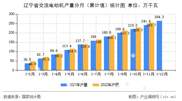 遼寧省交流電動(dòng)機(jī)產(chǎn)量分月（累計(jì)值）統(tǒng)計(jì)圖