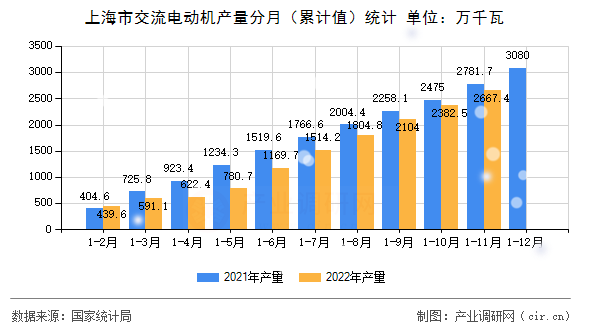 上海市交流電動(dòng)機(jī)產(chǎn)量分月（累計(jì)值）統(tǒng)計(jì)