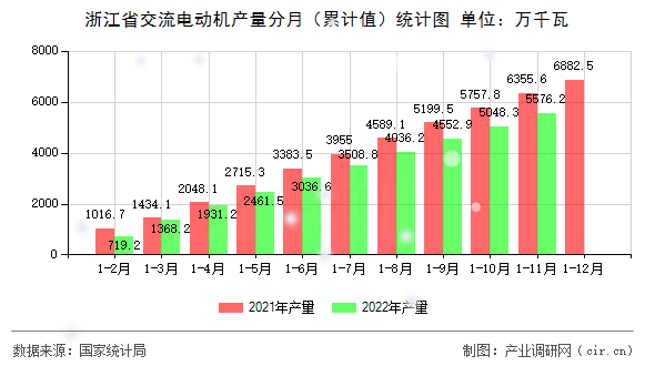 浙江省交流電動(dòng)機(jī)產(chǎn)量分月（累計(jì)值）統(tǒng)計(jì)圖