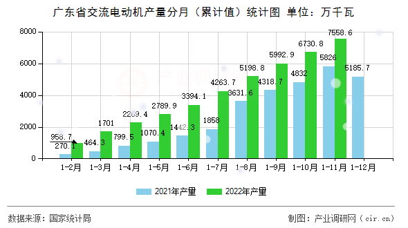 廣東省交流電動(dòng)機(jī)產(chǎn)量分月（累計(jì)值）統(tǒng)計(jì)圖