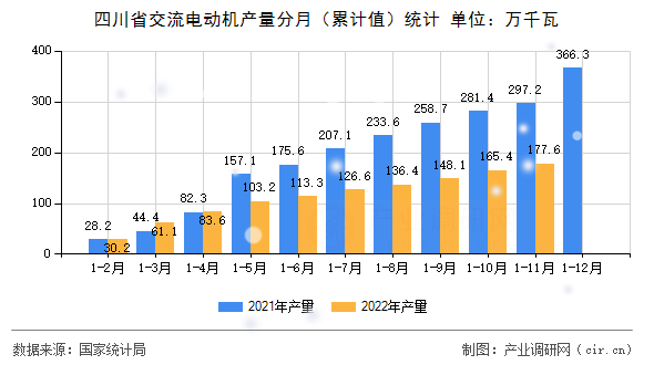 四川省交流電動機產(chǎn)量分月（累計值）統(tǒng)計