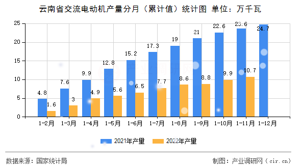 云南省交流電動機(jī)產(chǎn)量分月（累計(jì)值）統(tǒng)計(jì)圖