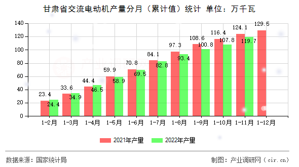 甘肅省交流電動(dòng)機(jī)產(chǎn)量分月（累計(jì)值）統(tǒng)計(jì)