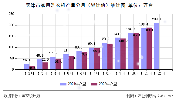 天津市家用洗衣機產(chǎn)量分月（累計值）統(tǒng)計圖