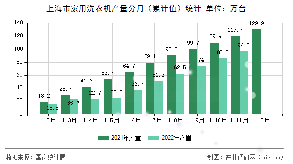 上海市家用洗衣機產(chǎn)量分月（累計值）統(tǒng)計