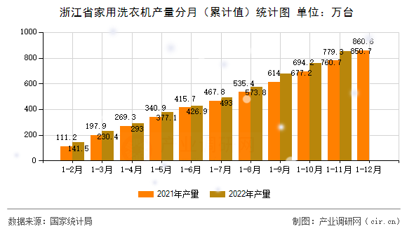 浙江省家用洗衣機(jī)產(chǎn)量分月（累計(jì)值）統(tǒng)計(jì)圖