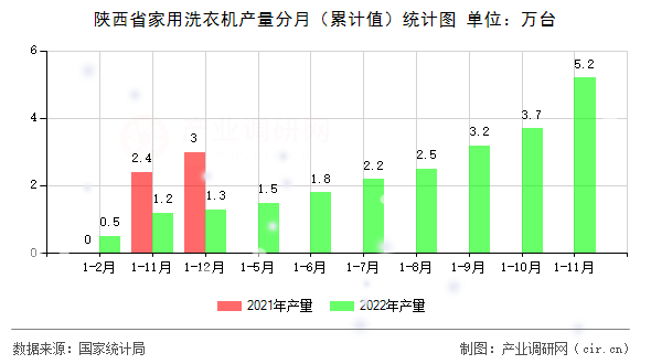 陜西省家用洗衣機(jī)產(chǎn)量分月（累計(jì)值）統(tǒng)計(jì)圖