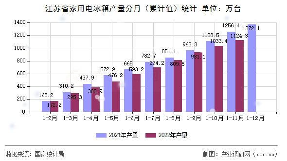 江蘇省家用電冰箱產(chǎn)量分月（累計(jì)值）統(tǒng)計(jì)