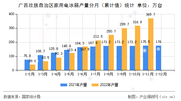 廣西壯族自治區(qū)家用電冰箱產(chǎn)量分月（累計值）統(tǒng)計