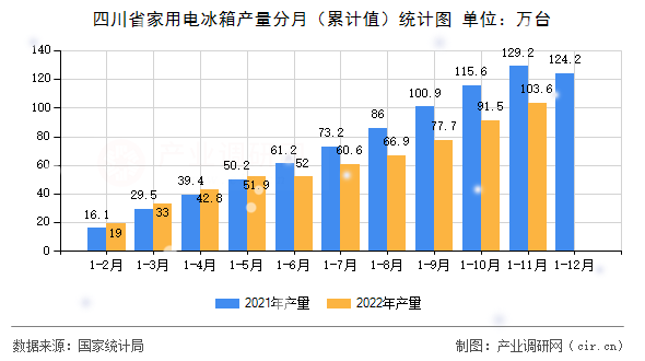 四川省家用電冰箱產(chǎn)量分月（累計值）統(tǒng)計圖