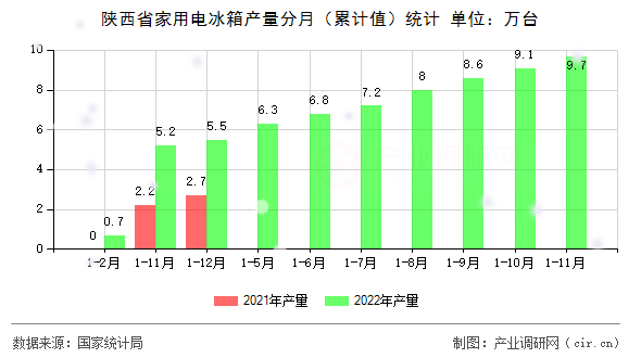 陜西省家用電冰箱產(chǎn)量分月（累計值）統(tǒng)計