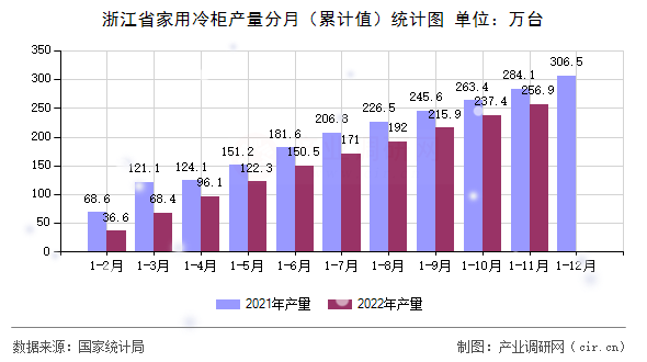浙江省家用冷柜產(chǎn)量分月（累計值）統(tǒng)計圖