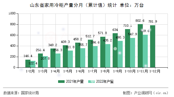 山東省家用冷柜產(chǎn)量分月（累計值）統(tǒng)計