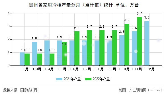 貴州省家用冷柜產(chǎn)量分月（累計值）統(tǒng)計