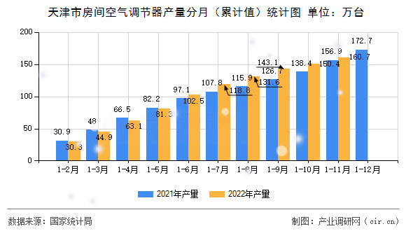 天津市房間空氣調節(jié)器產(chǎn)量分月（累計值）統(tǒng)計圖