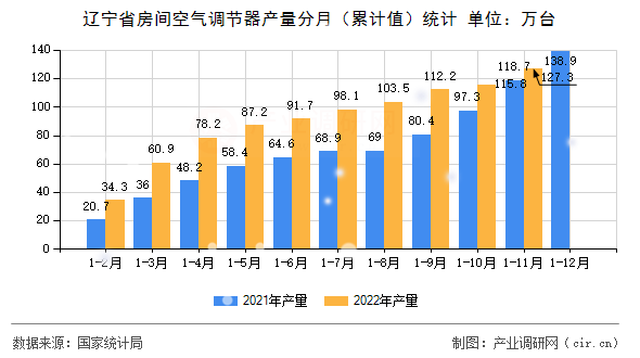 遼寧省房間空氣調(diào)節(jié)器產(chǎn)量分月（累計(jì)值）統(tǒng)計(jì)