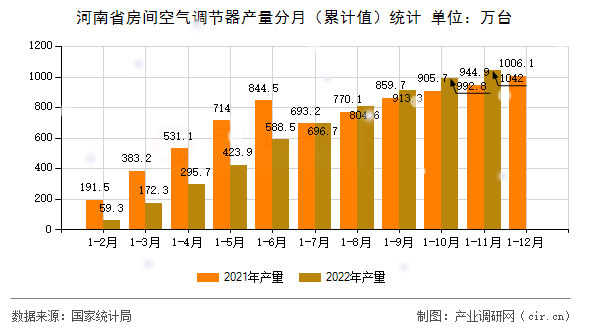 河南省房間空氣調(diào)節(jié)器產(chǎn)量分月（累計(jì)值）統(tǒng)計(jì)