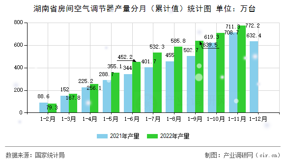 湖南省房間空氣調(diào)節(jié)器產(chǎn)量分月（累計(jì)值）統(tǒng)計(jì)圖