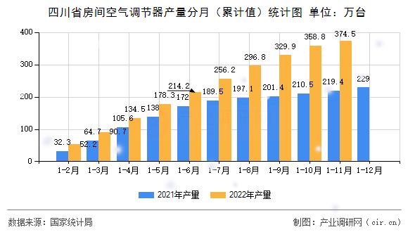 四川省房間空氣調(diào)節(jié)器產(chǎn)量分月（累計值）統(tǒng)計圖