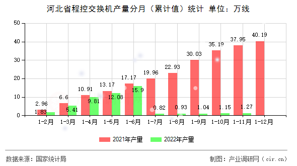 河北省程控交換機(jī)產(chǎn)量分月（累計(jì)值）統(tǒng)計(jì)