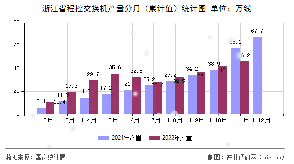 浙江省程控交換機(jī)產(chǎn)量分月（累計值）統(tǒng)計圖