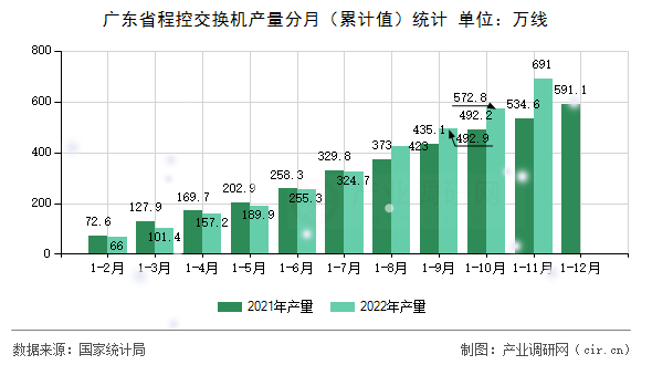 廣東省程控交換機(jī)產(chǎn)量分月（累計值）統(tǒng)計