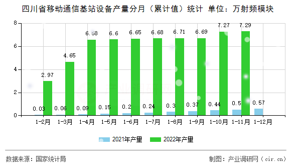 四川省移動通信基站設備產(chǎn)量分月（累計值）統(tǒng)計