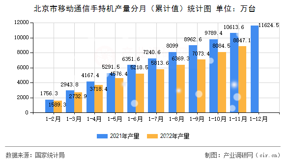 北京市移動通信手持機產量分月（累計值）統計圖