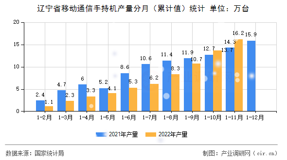 遼寧省移動(dòng)通信手持機(jī)產(chǎn)量分月（累計(jì)值）統(tǒng)計(jì)