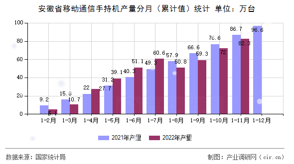 安徽省移動通信手持機(jī)產(chǎn)量分月（累計(jì)值）統(tǒng)計(jì)