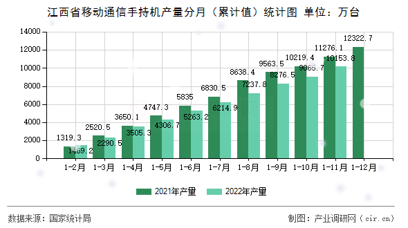 江西省移動(dòng)通信手持機(jī)產(chǎn)量分月（累計(jì)值）統(tǒng)計(jì)圖