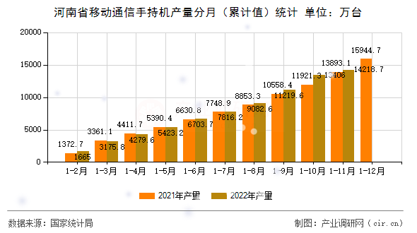 河南省移動通信手持機(jī)產(chǎn)量分月（累計值）統(tǒng)計