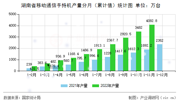 湖南省移動(dòng)通信手持機(jī)產(chǎn)量分月（累計(jì)值）統(tǒng)計(jì)圖