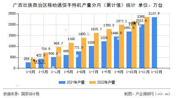 廣西壯族自治區(qū)移動通信手持機(jī)產(chǎn)量分月（累計值）統(tǒng)計