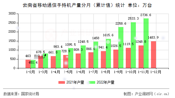 云南省移動通信手持機產(chǎn)量分月（累計值）統(tǒng)計