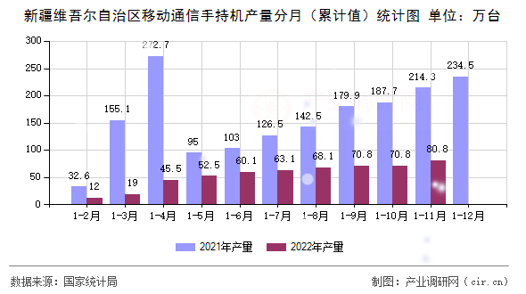 新疆維吾爾自治區(qū)移動(dòng)通信手持機(jī)產(chǎn)量分月（累計(jì)值）統(tǒng)計(jì)圖