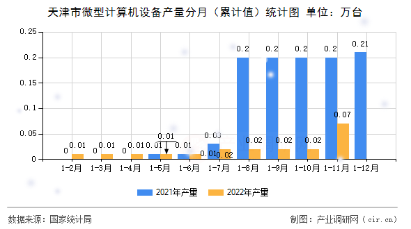 天津市微型計(jì)算機(jī)設(shè)備產(chǎn)量分月（累計(jì)值）統(tǒng)計(jì)圖